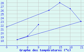 Courbe de tempratures pour Korca