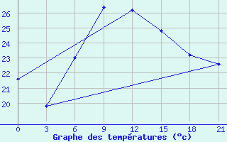 Courbe de tempratures pour Dabaa