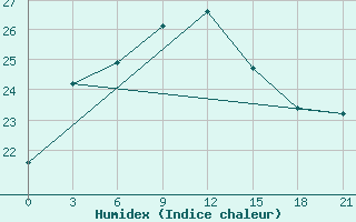 Courbe de l'humidex pour Vyborg