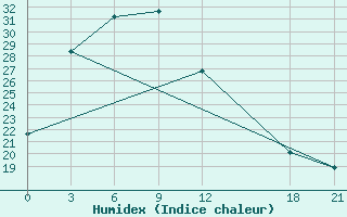 Courbe de l'humidex pour Fengxiang