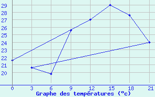 Courbe de tempratures pour Korca