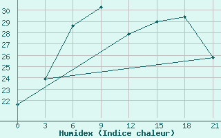 Courbe de l'humidex pour Medvezegorsk