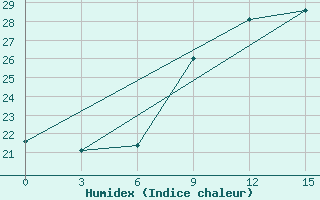 Courbe de l'humidex pour Yefren