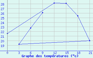 Courbe de tempratures pour Siliana