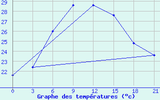 Courbe de tempratures pour Kasteli Airport