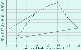 Courbe de l'humidex pour Gjuriste-Pgc