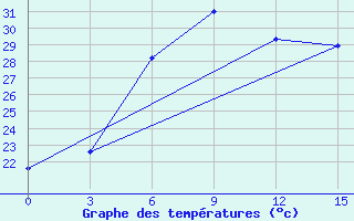 Courbe de tempratures pour Bol