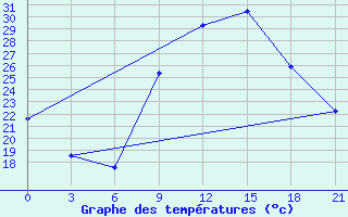 Courbe de tempratures pour Kasserine