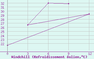 Courbe du refroidissement olien pour Wudu