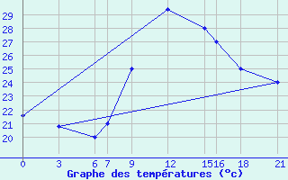 Courbe de tempratures pour Decimomannu