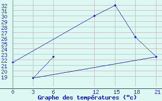 Courbe de tempratures pour Ras Sedr