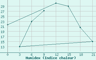 Courbe de l'humidex pour Artashat