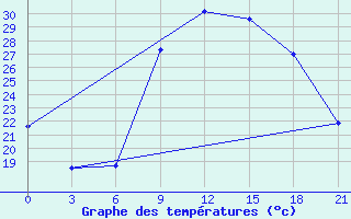 Courbe de tempratures pour Nador