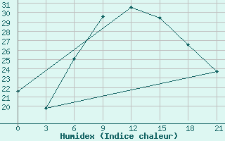 Courbe de l'humidex pour Vyborg