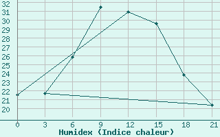 Courbe de l'humidex pour Orel