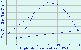 Courbe de tempratures pour Liepaja