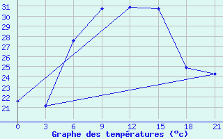 Courbe de tempratures pour Bolnisi