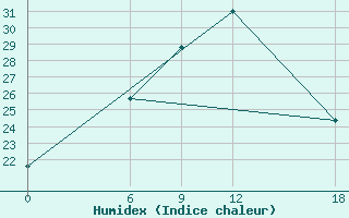 Courbe de l'humidex pour Tripoli