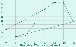 Courbe de l'humidex pour Logrono (Esp)