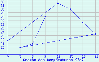 Courbe de tempratures pour Kisinev