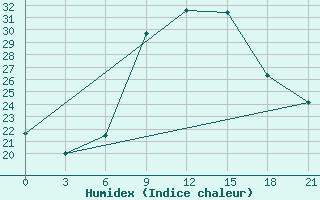 Courbe de l'humidex pour Chernivtsi