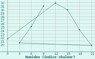 Courbe de l'humidex pour Prilep