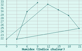 Courbe de l'humidex pour Birzai