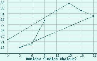 Courbe de l'humidex pour Gjirokastra