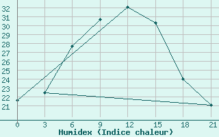 Courbe de l'humidex pour Tripolis Airport