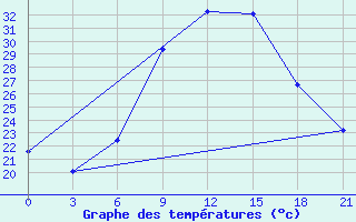 Courbe de tempratures pour Kisinev