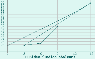 Courbe de l'humidex pour Yefren