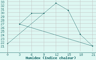 Courbe de l'humidex pour Ozinki