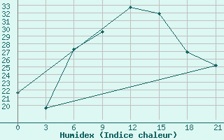 Courbe de l'humidex pour Mariupol