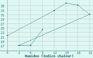 Courbe de l'humidex pour Beja / B. Aerea