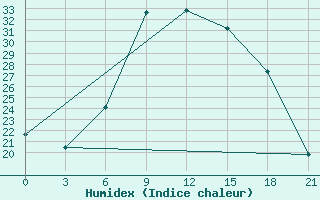 Courbe de l'humidex pour Kriva Palanka