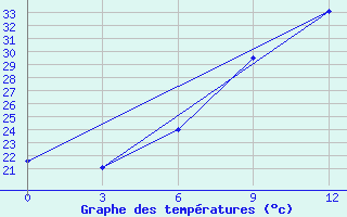 Courbe de tempratures pour Thala