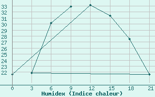 Courbe de l'humidex pour Kanaqin