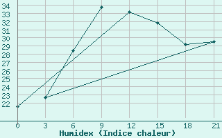 Courbe de l'humidex pour Sallum Plateau