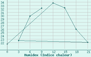 Courbe de l'humidex pour Zaporizhzhia