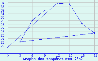 Courbe de tempratures pour Jaskul