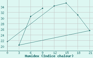 Courbe de l'humidex pour Pacelma