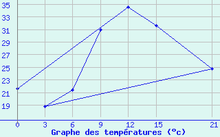 Courbe de tempratures pour Zaghonan Magrane