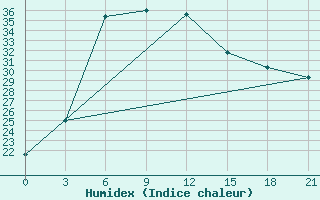 Courbe de l'humidex pour Chapaevo