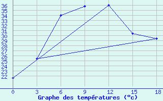 Courbe de tempratures pour Denau