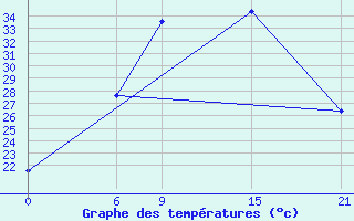 Courbe de tempratures pour Mafraq