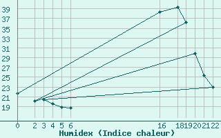 Courbe de l'humidex pour Morretes