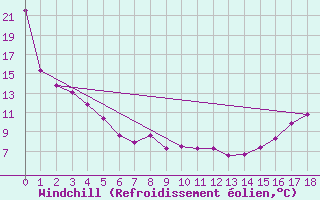 Courbe du refroidissement olien pour Bow Island