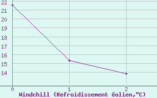 Courbe du refroidissement olien pour Bow Island