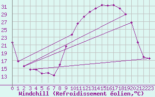Courbe du refroidissement olien pour Grenoble/St-Etienne-St-Geoirs (38)