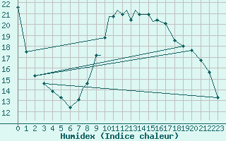 Courbe de l'humidex pour Casement Aerodrome